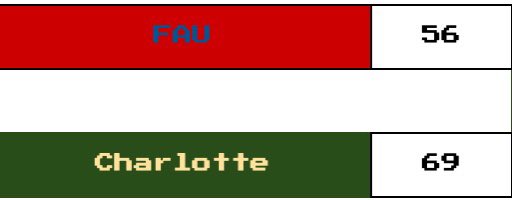 East Division Title

Can you DIG it?! With CFP action ahead of them <a href="/RBCoachDunbar/">Coach Dunbar</a> and the good Niners knew how to take care of business. <a href="/RetroFAURoos/">Ryan 🇺🇬🦉</a> can’t handle the gold rush defense and Charlotte moves on to the title!