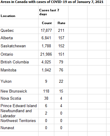 Ok... well maybe  @jkenney means we're getting better with  #COVID19AB recently. Let's take a look at the per capita case rate in the last week. Nope... still the second worst in the country. Why is the  #UCP lying to us?