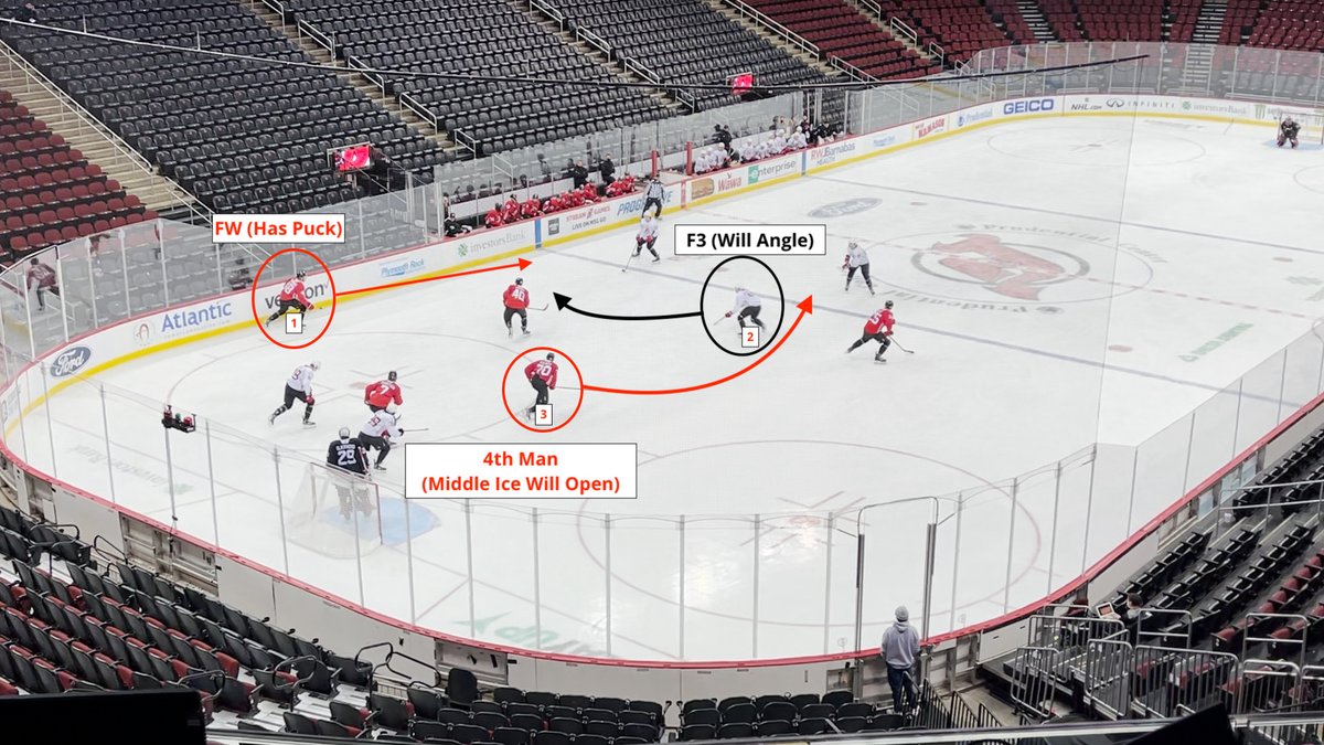 (A) The defending Team's F3 [2] will typically leave the middle ice to angle the puck carrier [1]. The 4th Man's [3] strategy is to gain the now vacant, valuable NZ middle ice.