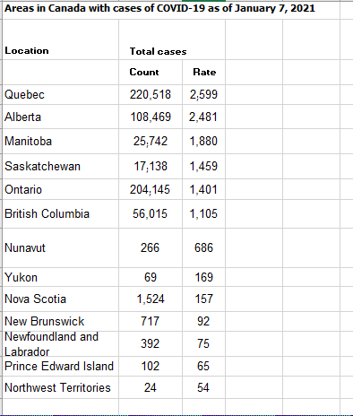 Now when you look at that, maybe  #COVID19AB could look like it's better than other provinces. But this is where statistics can get dangerous- data without context. Let's take a look at the provincial per capita infection rate- Alberta is second worst in Canada