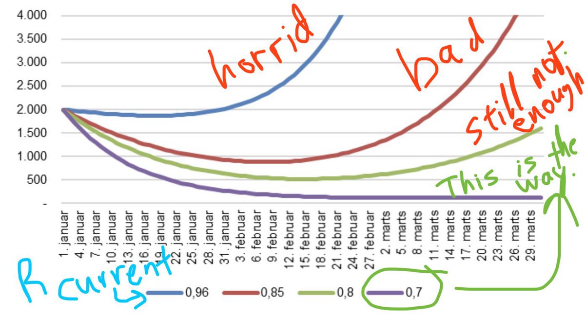 5) To be clear—even if we hold the virus in check with a minimum R=0.96... by the time the new virus variant takes hold, it will be woefully insufficient, since the B117 strain is 40-80% more infectious (multiply current R*1.4 or *1.8). Other experts agree....