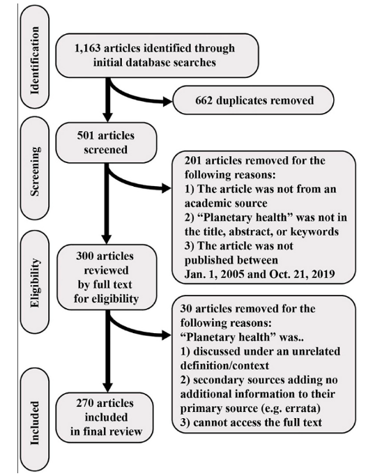 How we did it? 1st through content analysis of papers coming from more than 15 databases, using the 14 expert-derived themes in planetary health ( @ph_alliance). Then, we did a bibliometric analysis (when and where publications came), and created a conceptual network of keywords