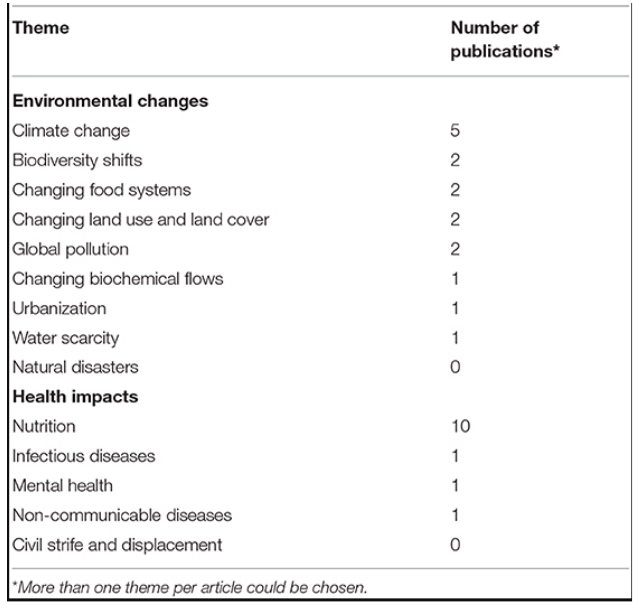 How we did it? 1st through content analysis of papers coming from more than 15 databases, using the 14 expert-derived themes in planetary health ( @ph_alliance). Then, we did a bibliometric analysis (when and where publications came), and created a conceptual network of keywords