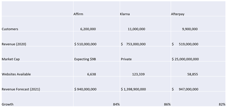 The big 3 are still growing at over 80% annually and expect to next year as well. Covid increased their growth rates to over 100%