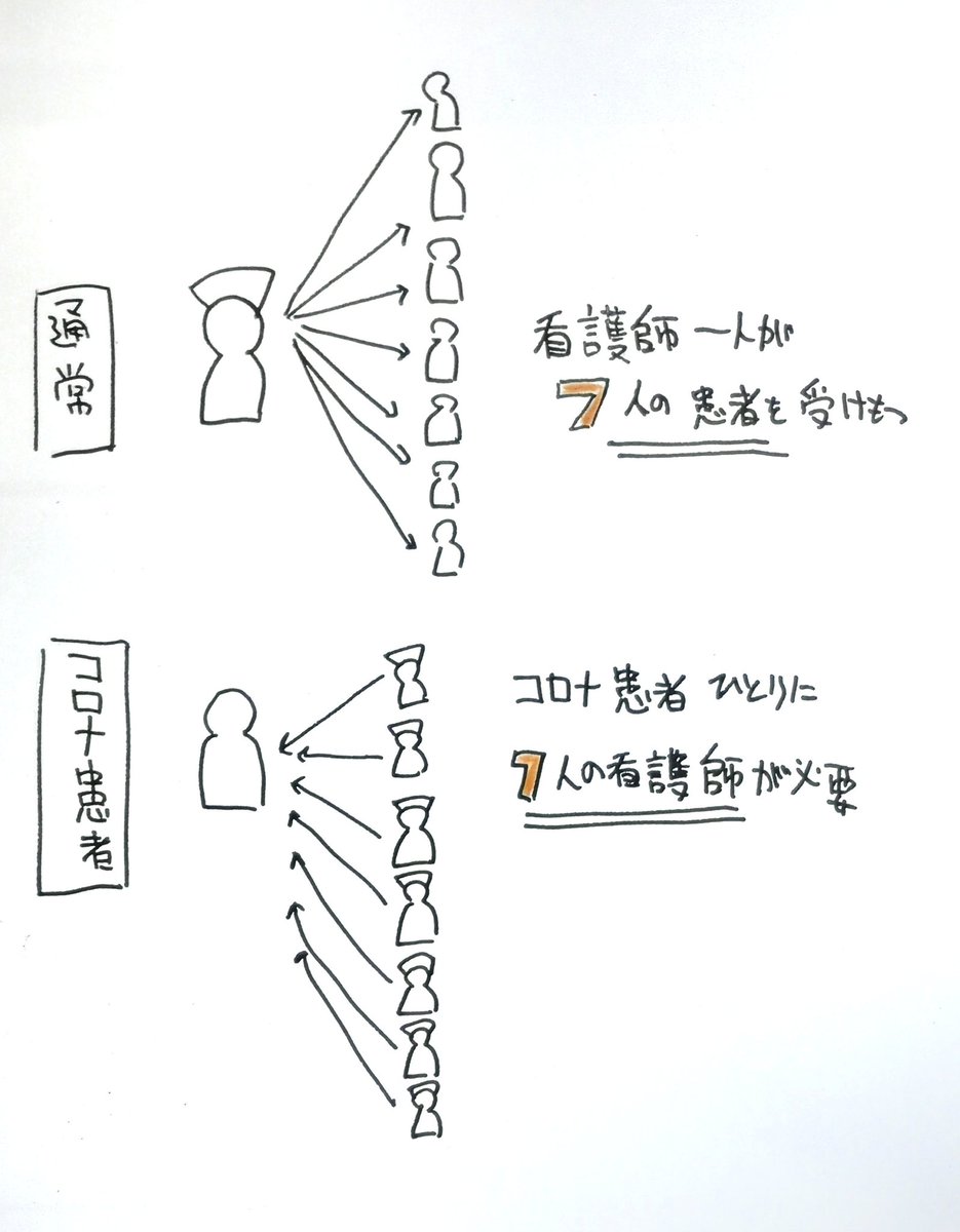 『コロナによる医療崩壊』
他人事に思ってる人へ
コロナ患者が一人増える度に、看護師の負担が増え
【通常の入院患者のフォローが、通常通りにいかなくなる】
コロナだけじゃ無いんだよ。
普通の患者さんにだって影響が出る。
だから今の僕らは【ならないようにする】抑え込む努力が必須なんだ。
