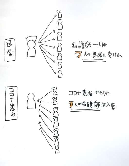 『コロナによる医療崩壊』
他人事に思ってる人へ

コロナ患者が一人増える度に、看護師の負担が増え

【通常の入院患者のフォローが、通常通りにいかなくなる】

コロナだけじゃ無いんだよ。
普通の患者さんにだって影響が出る。

だから今の僕らは【ならないようにする】抑え込む努力が必須なんだ。 