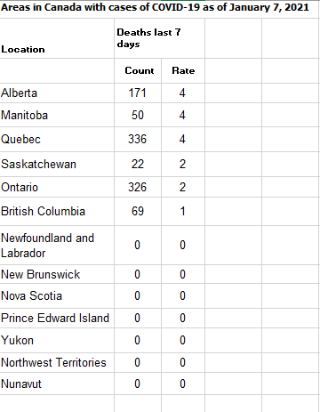 Well, maybe with all the  #UCPvacations they were just looking from a death rate perspective. We're fourth in the country per capita! That's still not good. And in the last seven days... we're in a three-way tie for #1.  #COVID19AB isn't looking like  @jkenney is trying to say