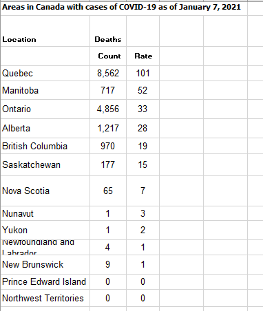 Well, maybe with all the  #UCPvacations they were just looking from a death rate perspective. We're fourth in the country per capita! That's still not good. And in the last seven days... we're in a three-way tie for #1.  #COVID19AB isn't looking like  @jkenney is trying to say