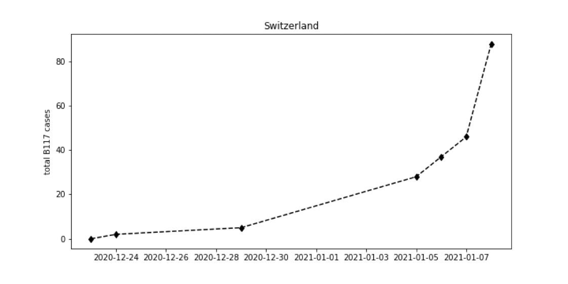 9) and here is Switzerland’s growth in the B117 variant. It’s exponentially surging too.