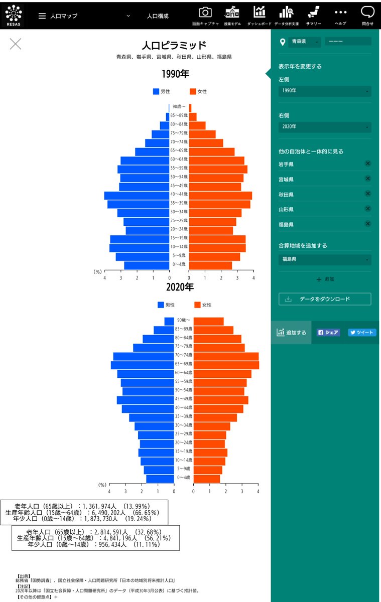 ট ইট র かんない 住民の年齢などについて 人口ピラミッド 年少人口 0 14歳 生産年齢人口 15 64歳 老年人口 65歳 東北 11 56 33 九州 13 56 31 南関東 12 58 30 九州は東北より年少人口の割合が高く老年人口の割合が低い 都市規模が