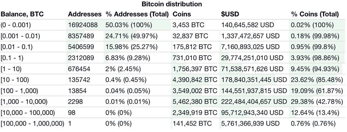 Honest question:How can Bitcoin possibly be a store of value when 95% of coins are owned by 2% of wallets?