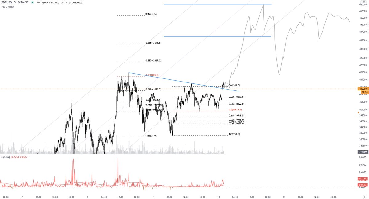 bitcoinjack's tweet photo. I'm not sure if we could reach blue tomorrow, but let's assume we do see a breakout, then it would make sense to close the gap down on monday/tuesday

Could be a quick buy the dip play there https://t.co/GzVmJKgbtn