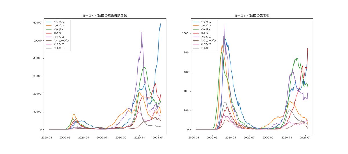 Tadaben On Twitter ｅｕ主要諸国 イギリス スペイン イタリア ドイツ フランス スウェーデン オランダ の新型コロナの状況 左 感染者数 右 死者数 変異株の影響か イギリスの感染確認者が急増 ドイツの死者数も急増 第１波より感染期間が長引いています