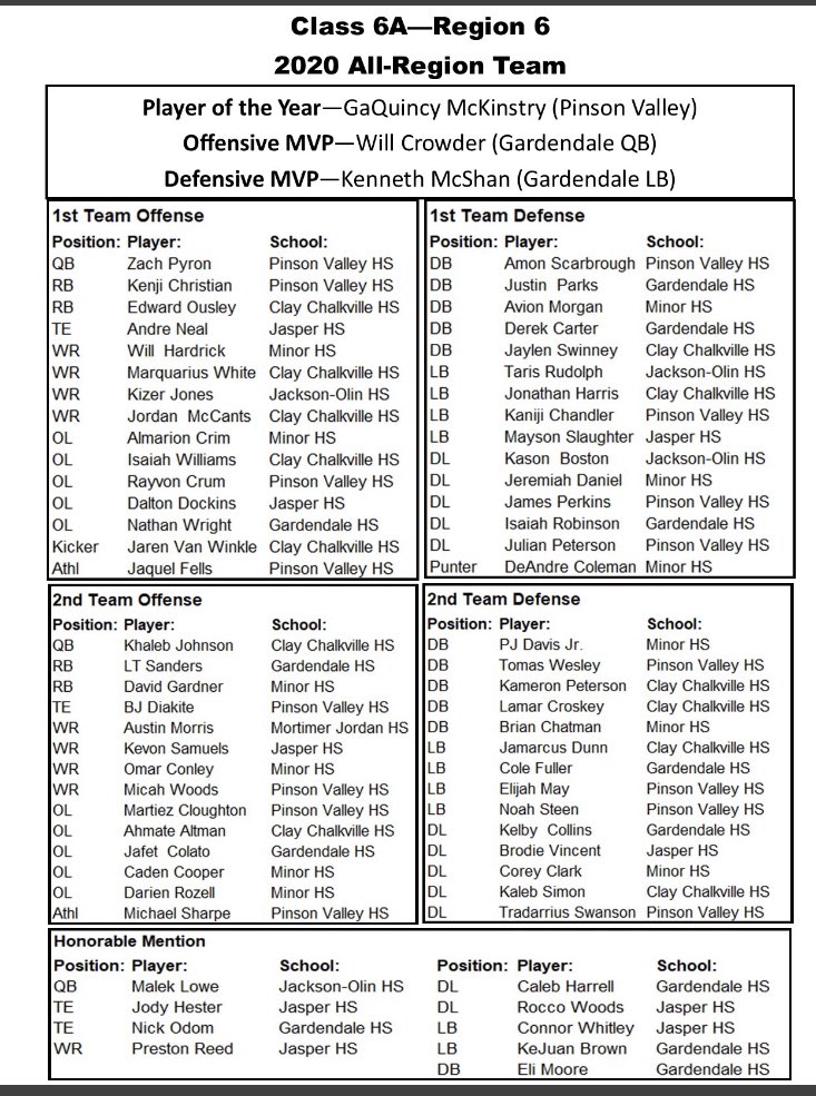 jbeanpoll's tweet photo. Check out the all-region team Class 6A, Region 6

Lots of fantastic players, including future @AlabamaFTBL DB @GaQMcK1, players from @TigerMinor (my alma mater),  @GdaleHSFootball, @jasper_viking, @CCHSfootbal &amp; more

#alpreps 
@AHSAAUpdates https://t.co/SGml9ZDqWy