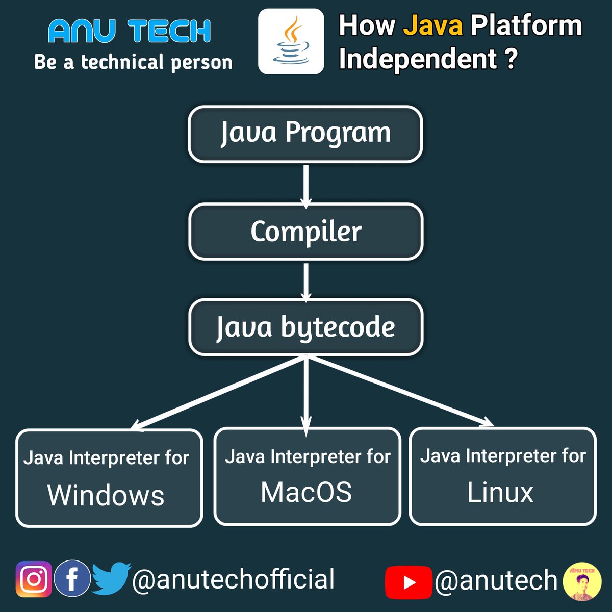 anutechofficial's tweet photo. ⚡How java is a platform independent Programming language⚡
.
Follow
@anutechofficial
@anutechofficial
For more Programming and tech memes.
Insta meme page id@anutechmeme
.
#anutech #BeATechnicalPerson #programming #java #coding #techmeme #100DaysOfCode #ALGO https://t.co/8Sdqvj4nm1