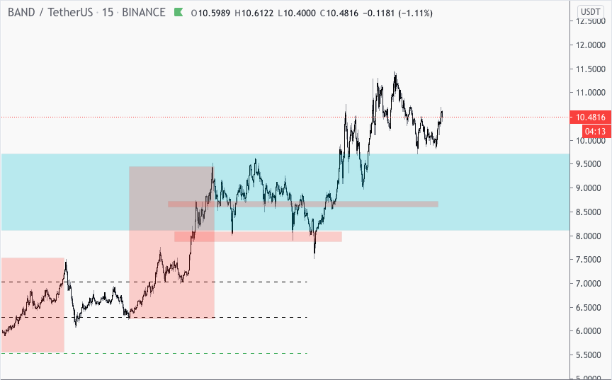  #BTC    #Bitcoin    #Ethereum  #ETH  #Crypto  #cryptotrading  #altcoin  $BAND update. Things are looking just like i expected, looks awesome on both LTF and HTF. Already on %22 profit and things are just getting started IMO. Seems like we are flipping the most important s&r region.