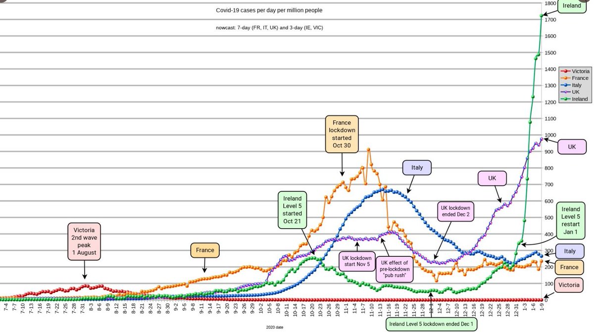 Fijaros qué gráfica mas visual sobre cierres:

Irlanda:Acaba el 1 dic, subida vertical desde entonces.
Francia: Empieza el 30 oct, fijaros como baja de forma espectacular
UK: Empieza 5 nov (bajada tras repunte por salida pubs), y lo acaba el 2 dic, subida brutal desde entonces