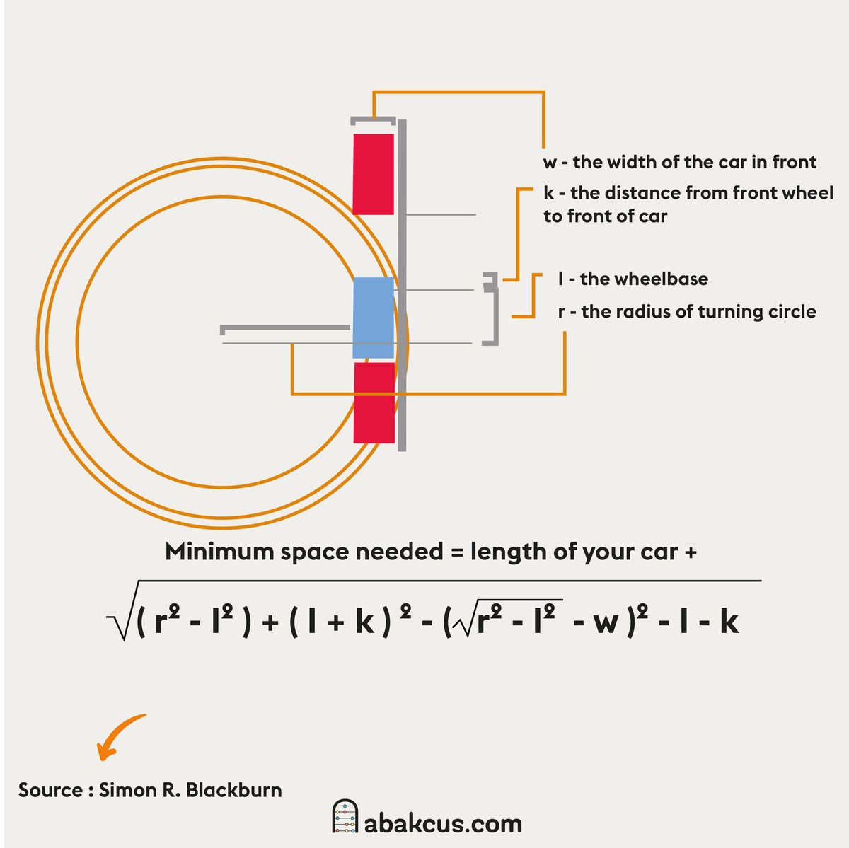 The Geometry of Perfect Parking 😱

How much extra length do you need to parallel park? Simon R. Blackburn did the math and wrote down a formula for us.
