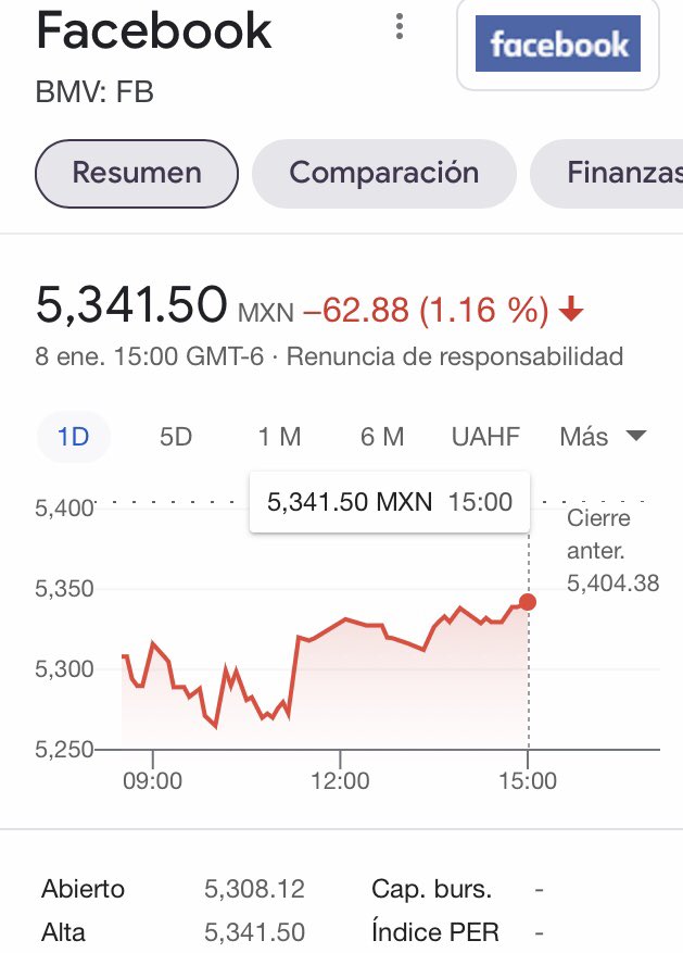 patyper's tweet photo. #POTUS efecto #CENSURA a Trump. Bajan acciones de FB y Twitter https://t.co/Ct1DsKePqg