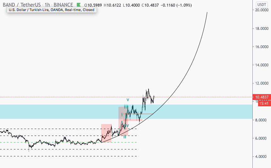  #BTC    #Bitcoin    #Ethereum  #ETH  #Crypto  #cryptotrading  #altcoin Another bullish perspective. What  $BAND does seems like a parabolic move to me just like what btc did;