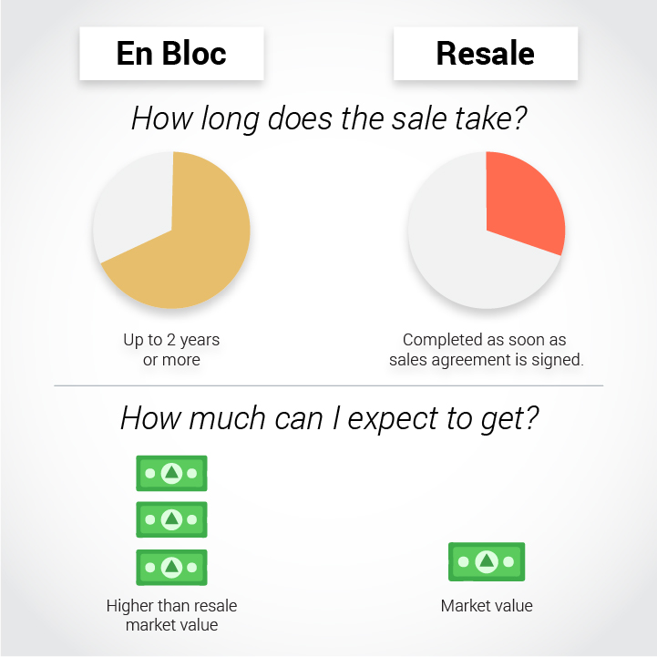 legallysmartsg's tweet photo. How much money can I get from en bloc property sales compared to normal resale? 💰 How does the duration of sales processes compare? ⏳
Learn about the differences between the two sales in the infographic above!
.
.
.
#propertysales #enbloc #propertyresale #propertyinvestmentsg https://t.co/5TXkvE1Ipz