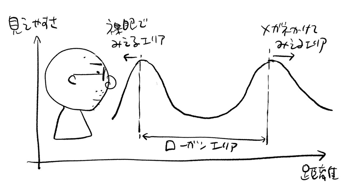 近眼でローガンだと眼鏡を外せば近くが見えたのだがだんだんローガンエリアが広がってカーブもキツくなる 