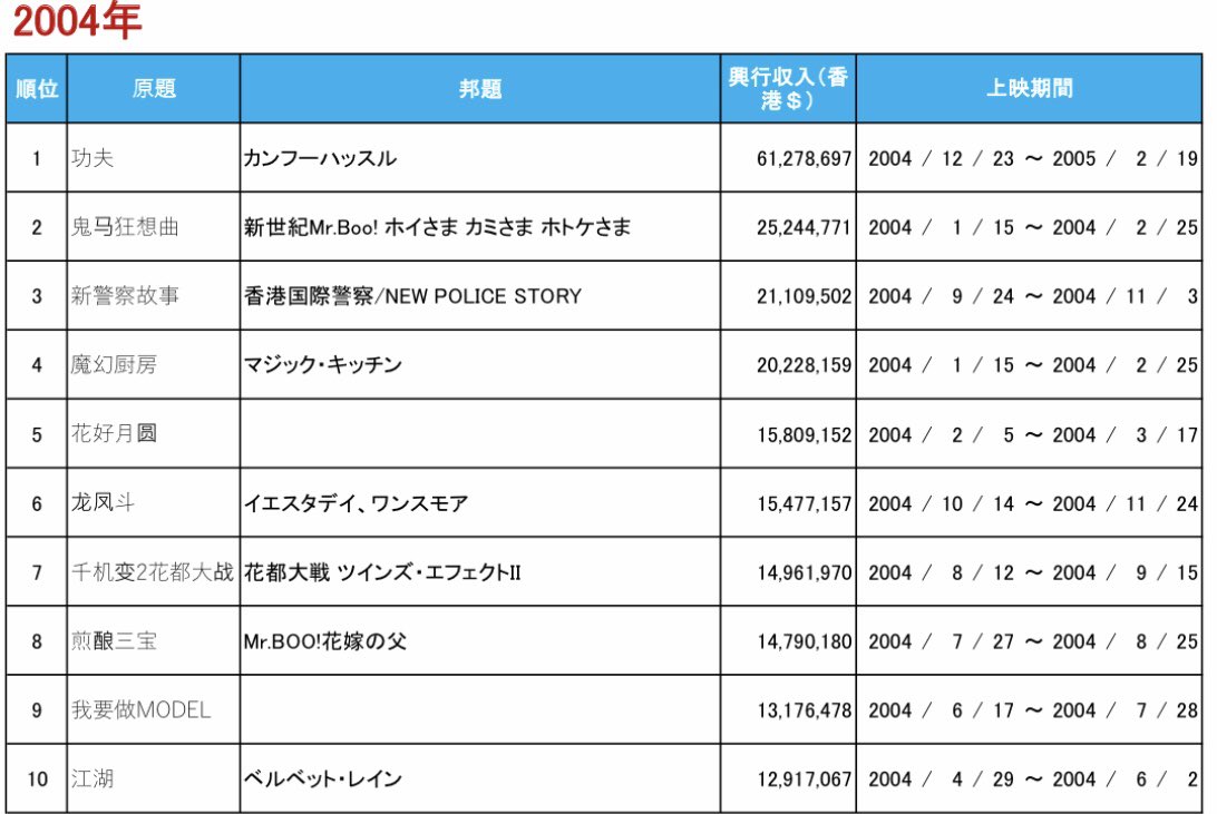 Albino 香港映画の興行収入ランキングリスト 12年 15年のランキング