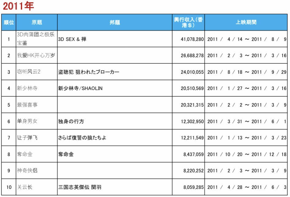 Albino 香港映画の興行収入ランキングリスト 12年 15年のランキング
