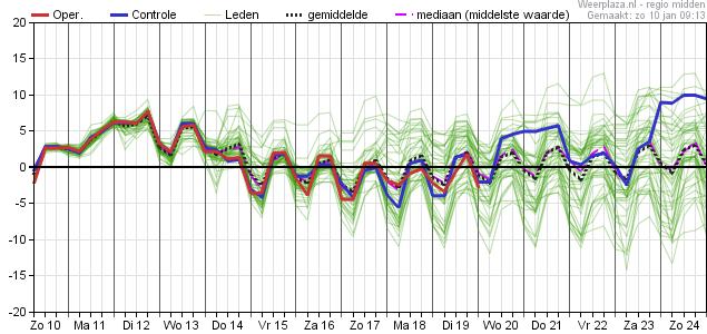 🌡️ Nieuwe temperatuur 'pluim' voor Midden-NL! De onzekerheid "naar boven" is afgenomen: vanaf donderdag kans op #sneeuw en dan lijkt de temperatuur te zakken tot rond of onder het vriespunt. Echte kou zit dan dichtbij met mogelijk grote verschillen tussen noordoost en zuidwest!