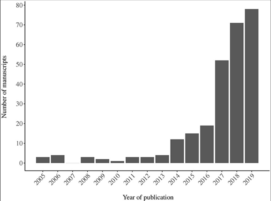 Back to the results: From 270 articles only 8.1% were research articles. Publications rose from 8 to 64 publications per year in 2015–2018. Top countries publishing: US , UK, Australia, Canada, and New Zealand, top collaborations between the US, UK, Australia,and Canada.
