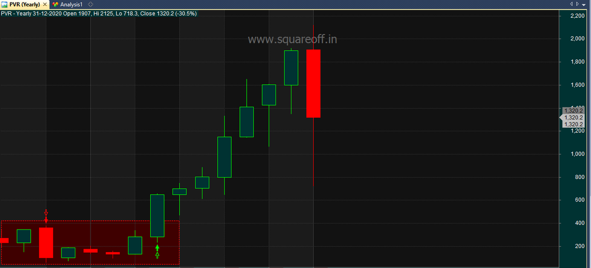  #PVR is another example, once it broke from 7 years range, it ended up giving more than 4x returns. There are many such examples, where stocks breaking multi year resistance has given higher returns.