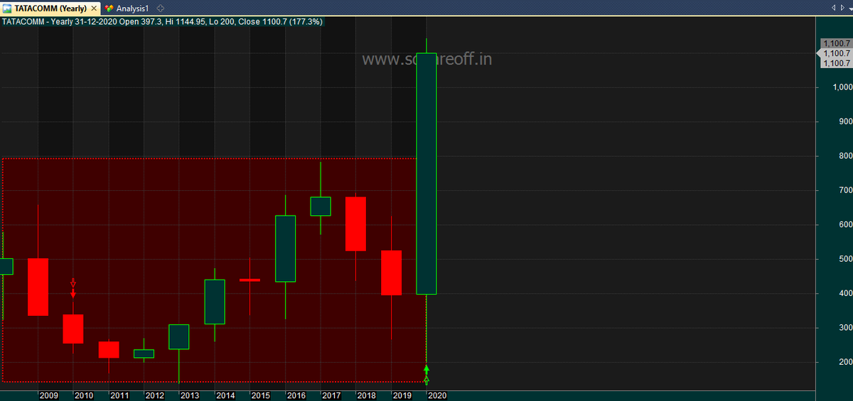 Let's see what are the list of stocks that has broken its multi year resistance recently.  #TATACOMM has broken 12 years range, where it was trading between 200 to 800 levels for 12 years, finally broke out and trading at all time high price. Can expect more high in coming weeks