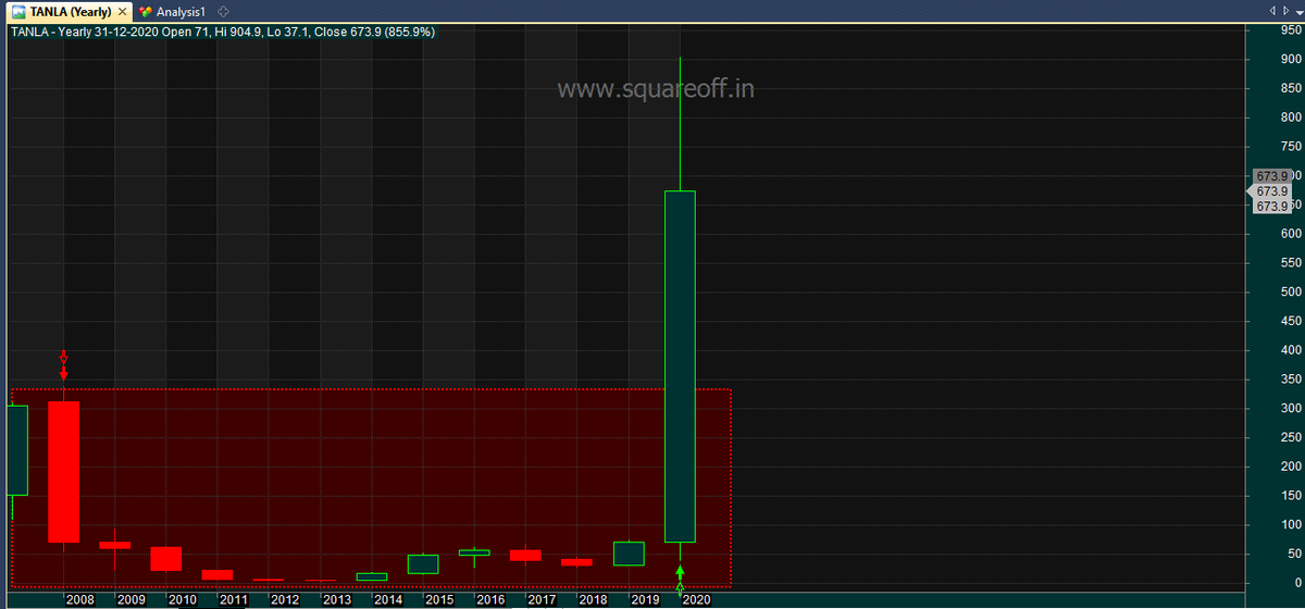  #TANLA stock has broken from its 13 years of range and trades at all time high now. risky bet, but it could be worth it.