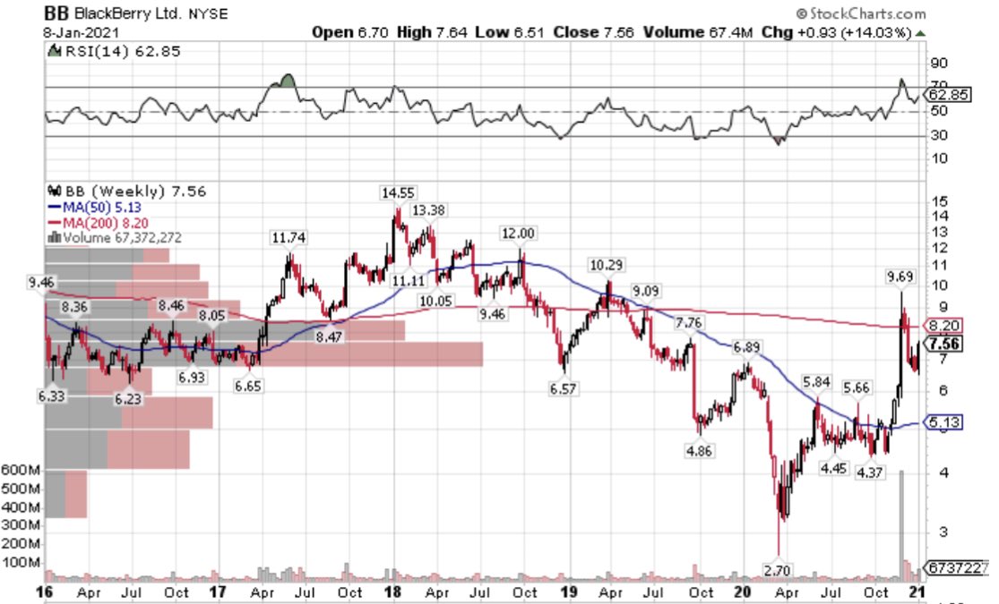 Is it time to buy  $BB