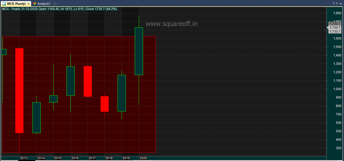  #MCX has broken its 8 years resistance recently and trading at all time high now, can expect more upside with MCX stock.