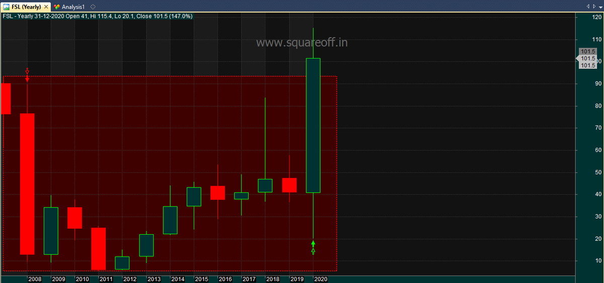  #FSL - Another stock that broken its 13 long year resistance level and currently trades at all time high price. Firstsource Solutions has higher potential move up if the trend continues.