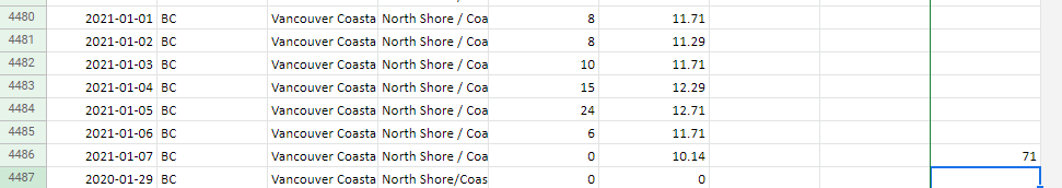 4. So what is it? Well, now the BC CDC posts daily data for HSDAs, so we should be able to use that, right? Well, that data DOES show 71 cases in the last 7 days. Hurray. Mystery solved. Good news, right? RIGHT?!?