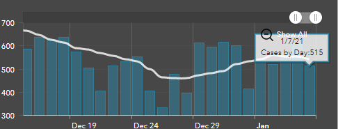 9. Of course, that dashboard's numbers themselves don't at all line up with daily announced numbers from the province. It says we had 611 cases on Jan. 6 and 515 cases on Jan. 7. But Dr. Bonnie Henry said we had 625 on Jan. 6 and 761 (200 more!) on Jan. 7. https://twitter.com/Cycling_604/status/1347319955063066624