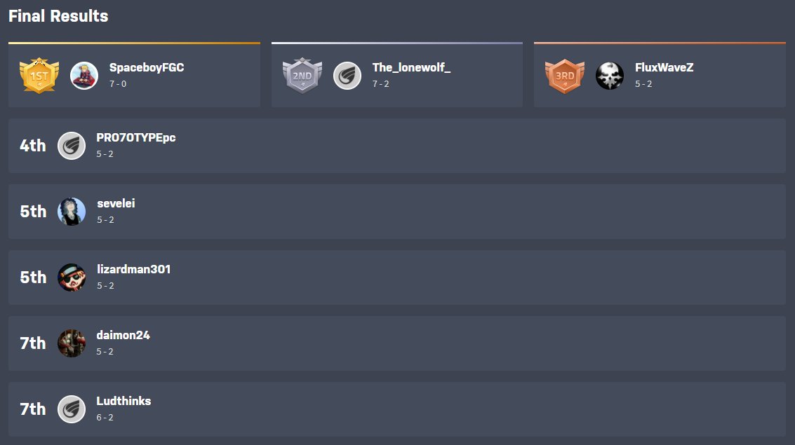 jonyfraze's tweet photo. Congrats to your Rival Fools 9 Top 5!

1st @Imyourspaceboy $660 🙌
2nd @LONEWOLF $220 
3rd @FluxWaveZ $110 
4th @prototypeoflife $55
5th @xSeveNx7x &amp; @lizardman301 $27

Huge thank you to all the players, viewers, and RF Team for making this a great start to 2021! 🙏 #FGC https://t.co/9BcQABGXQb