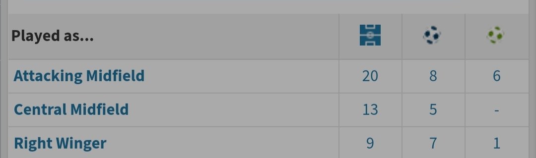 I know where you're coming from and where you're going but that position limits him. Havertz got 5G with 0A playing as an attacking 8 for Bayer in 13 match while he got 14G+A in 20 as AM during 18/19 averaging 0.7G/A per match1/9  https://twitter.com/SeunMobolaji/status/1347928006656983041