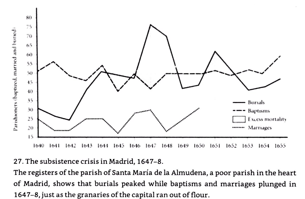 Baptisms in 17th century Castile & baptismal & burial totals for Madrid. Drought of 1630-1, plague 1649-50, & another famine in 1662 all had terrible effects.