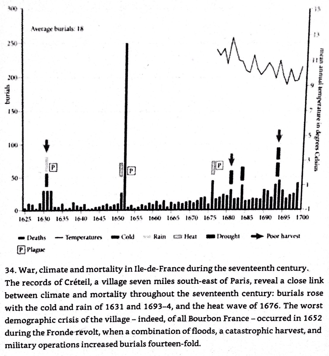 14x spike in deaths in Paris during the Fronde of 1652. Fighting, famine, & flooding did much of the killing.