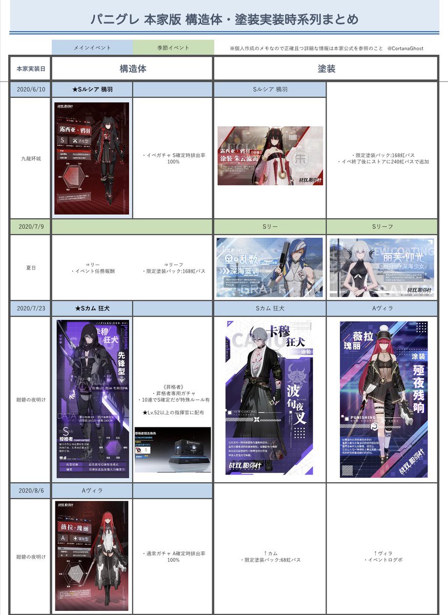 Kenjoy 本家のキャラ実装がこんなかんじで同じ感じでくるなら3月でビアンカはスルーとして6月鴉羽 氷ルシア 9月ロゼッタ Bナナミの上位互換 11月ルナシンプルに可愛い強い欲しい ノ パニグレ パニシンググレイレイヴン