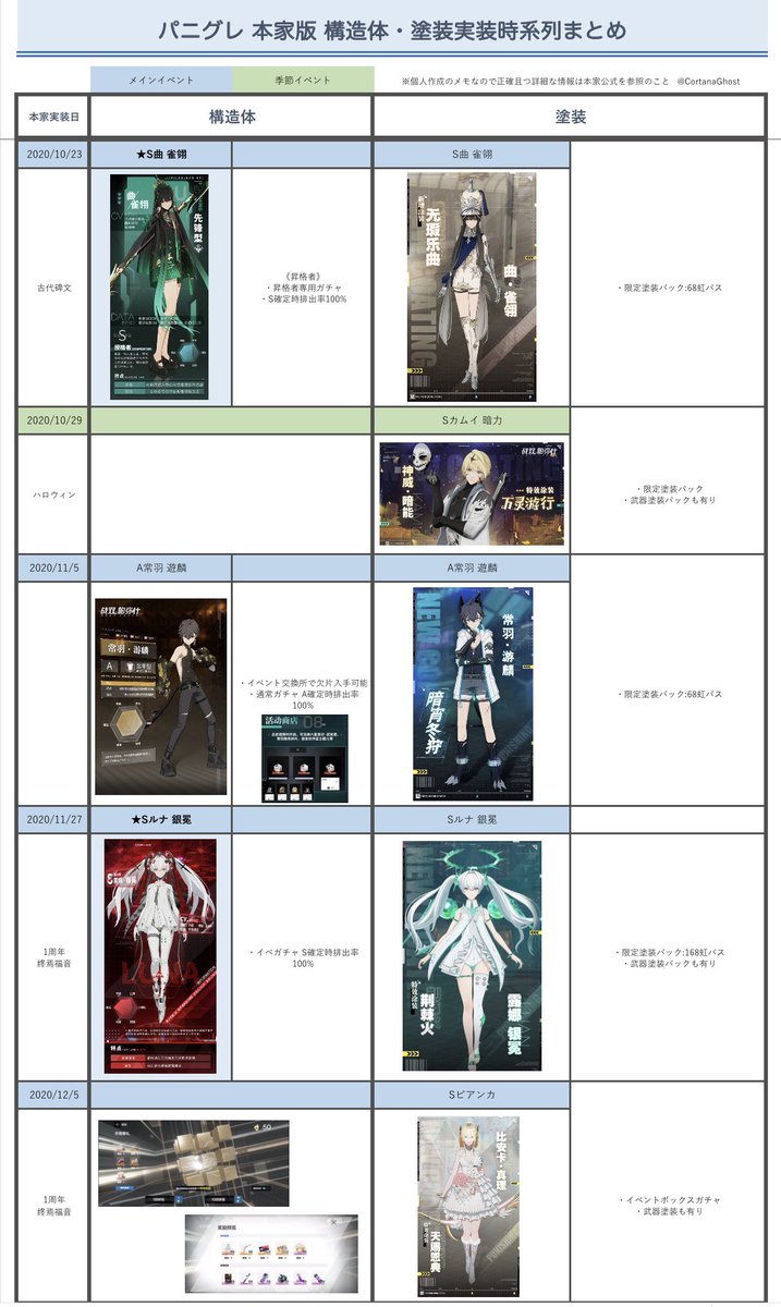 Kenjoy 本家のキャラ実装がこんなかんじで同じ感じでくるなら3月でビアンカはスルーとして6月鴉羽 氷ルシア 9月ロゼッタ Bナナミの上位互換 11月ルナシンプルに可愛い強い欲しい ノ パニグレ パニシンググレイレイヴン