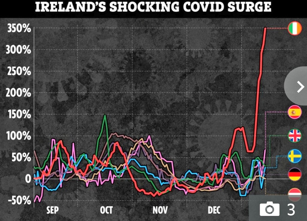 caulmick's tweet photo. STARTLING new graph has revealed how Ireland has been rocked by Europe's fastest growing Covid rate - with 50,000 new cases reported in the last two weeks.
🔺️a far higher surge than anywhere else on the continent
#coronavirus #cases
https://t.co/F8arlXLEkI https://t.co/OGkAKbC6Lt