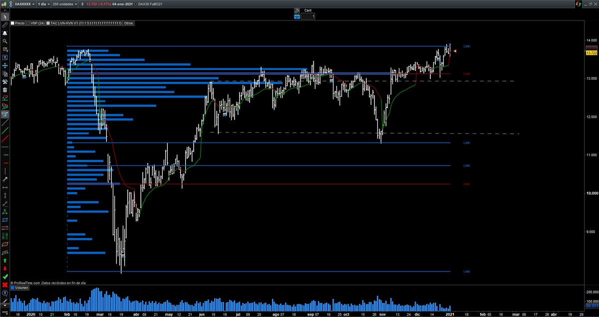 tacbolsa's tweet photo. #DAX #fdax #volumeprofile #VSA 

Al igual que vimos en el #SP500 en zona LVN y su rechazo al HVN más cercano el precio avanza al alza en busca de una nueva zona de valor. https://t.co/VHPueMTqmL