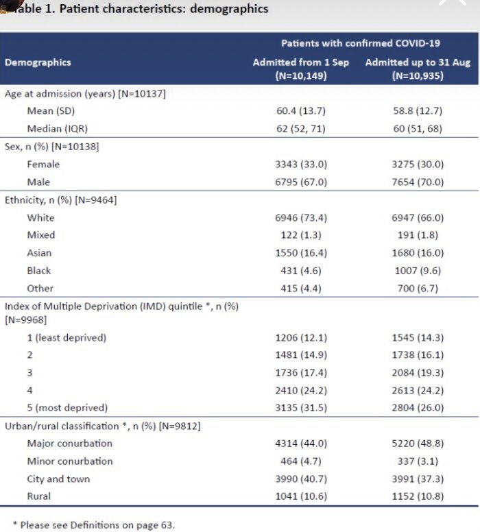 harrison637's tweet photo. 1/3 of people in ICU are from the most deprived demographic. Poverty kills https://t.co/1wgHKSVwgL