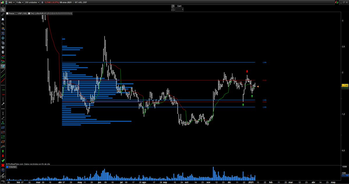 tacbolsa's tweet photo. #IAG Realizamos ZOOM con el indicador sobre el activo no muestra el Area de valor donde se está negociando el precio, entre dos HVN que actúan como soportes. 

El precio se apoya en el VWAP de la estructura. https://t.co/JrIZFX6jxm