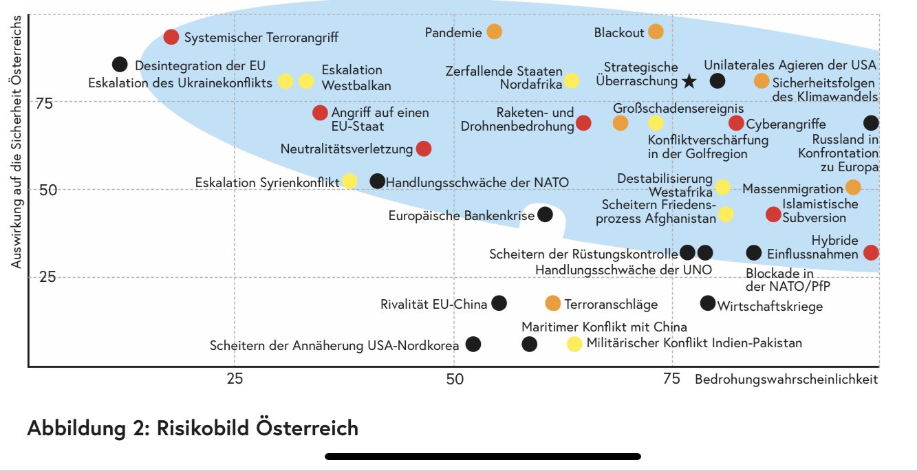 Georg Renner On Twitter Aus Der Sicherheitspolitischen Jahresvorschau Des Heeres Https T Co Bmfuopbtks X Achse Wahrscheinlichkeit Des Baldigen Eintretens Y Achse Impact Auf Unser Leben Vom Impact Gleich Und Noch Etwas Wahrscheinlicher Als