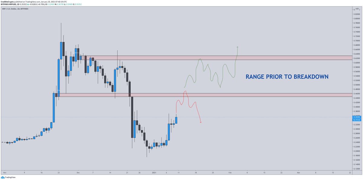 CredibleCrypto's tweet photo. For those who still have concerns about $XRP, the best time to diversify would be in the .45-.50 region. This is the most logical place to expect a rejection if you think $XRP is "dead". If/when we get past this region odds we go much higher increase dramatically. https://t.co/NiHsSxkrNO